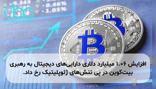افزایش ۱.۰۶ میلیارد دلاری دارایی‌های دیجیتال به رهبری بیت‌کوین در پی تنش‌های ژئوپلیتیک رخ داد.