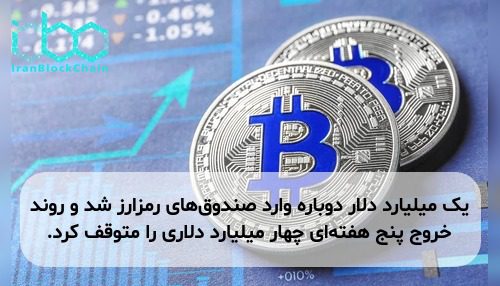 یک میلیارد دلار دوباره وارد صندوق‌های رمزارز شد و روند خروج پنج هفته‌ای چهار میلیارد دلاری را متوقف کرد.