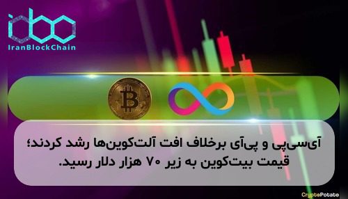 آی‌سی‌پی و پی‌آی برخلاف افت آلت‌کوین‌ها رشد کردند؛ قیمت بیت‌کوین به زیر ۷۰ هزار دلار رسید.
