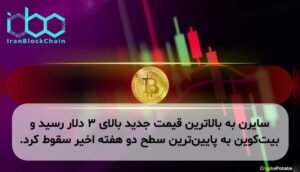 سایرن به بالاترین قیمت جدید بالای ۳ دلار رسید و بیت‌کوین به پایین‌ترین سطح دو هفته اخیر سقوط کرد.