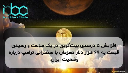افزایش ۵ درصدی بیت‌کوین در یک ساعت و رسیدن قیمت به ۶۹ هزار دلار همزمان با سخنرانی ترامپ درباره وضعیت ایران.