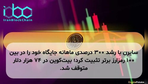 سایرن با رشد ۳۰۰ درصدی ماهانه جایگاه خود را در بین ۱۰۰ رمزارز برتر تثبیت کرد؛ بیت‌کوین در ۷۴ هزار دلار متوقف شد.