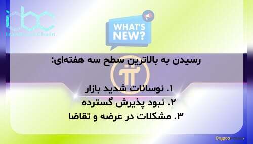 سه دلیل برای احتمال سقوط دوباره شبکه پای (PI) پس از رسیدن به بالاترین سطح سه هفته‌ای: ۱. نوسانات شدید بازار ۲. نبود پذیرش گسترده ۳. مشکلات در عرضه و تقاضا