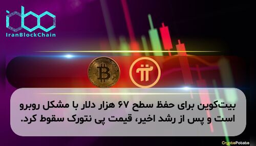بیت‌کوین برای حفظ سطح ۶۷ هزار دلار با مشکل روبرو است و پس از رشد اخیر، قیمت پی نتورک سقوط کرد.