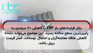 بازار قراردادهای باز XRP با کاهش ۷۰ درصدی به پایین‌ترین سطح سالانه رسید. این موضوع می‌تواند نشانه کاهش علاقه معامله‌گران و احتمال نوسانات کمتر قیمت ریپل باشد.