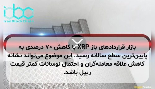 بازار قراردادهای باز XRP با کاهش ۷۰ درصدی به پایین‌ترین سطح سالانه رسید. این موضوع می‌تواند نشانه کاهش علاقه معامله‌گران و احتمال نوسانات کمتر قیمت ریپل باشد.
