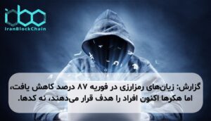 گزارش: زیان‌های رمزارزی در فوریه ۸۷ درصد کاهش یافت، اما هکرها اکنون افراد را هدف قرار می‌دهند، نه کدها.
