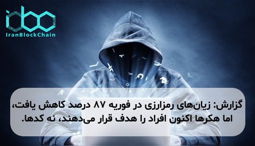 گزارش: زیان‌های رمزارزی در فوریه ۸۷ درصد کاهش یافت، اما هکرها اکنون افراد را هدف قرار می‌دهند، نه کدها.