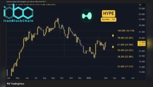 پیش‌بینی‌ها نشان می‌دهد قیمت هایپرلیکویید (HYPE) در این هفته نوسان کمی خواهد داشت و احتمالاً روندی ثابت یا اندکی صعودی را تجربه می‌کند.