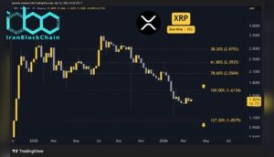 پیش‌بینی قیمت ریپل (XRP) برای این هفته: انتظار می‌رود قیمت نوسان کمی داشته باشد و در محدوده فعلی باقی بماند. احتمال رشد یا کاهش شدید پایین است.