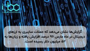 گزارشها نشان میدهد که حملات سایبری به ارزهای دیجیتال در ماه مارس ۹۶ درصد افزایش یافته و زیانها به ۵۲ میلیون دلار رسیده است.