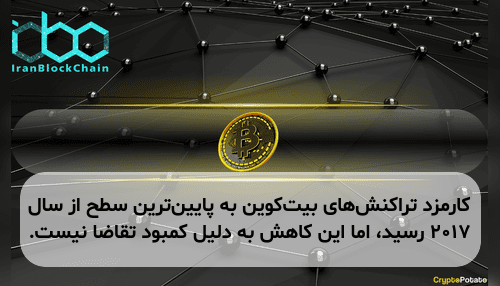 کارمزد تراکنش‌های بیت‌کوین به پایین‌ترین سطح از سال ۲۰۱۷ رسید، اما این کاهش به دلیل کمبود تقاضا نیست.