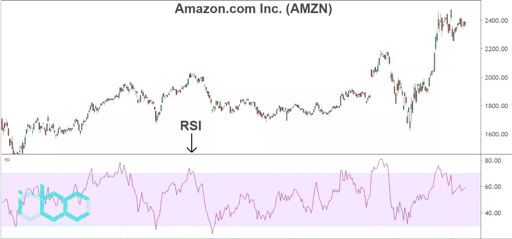استفاده از RSI