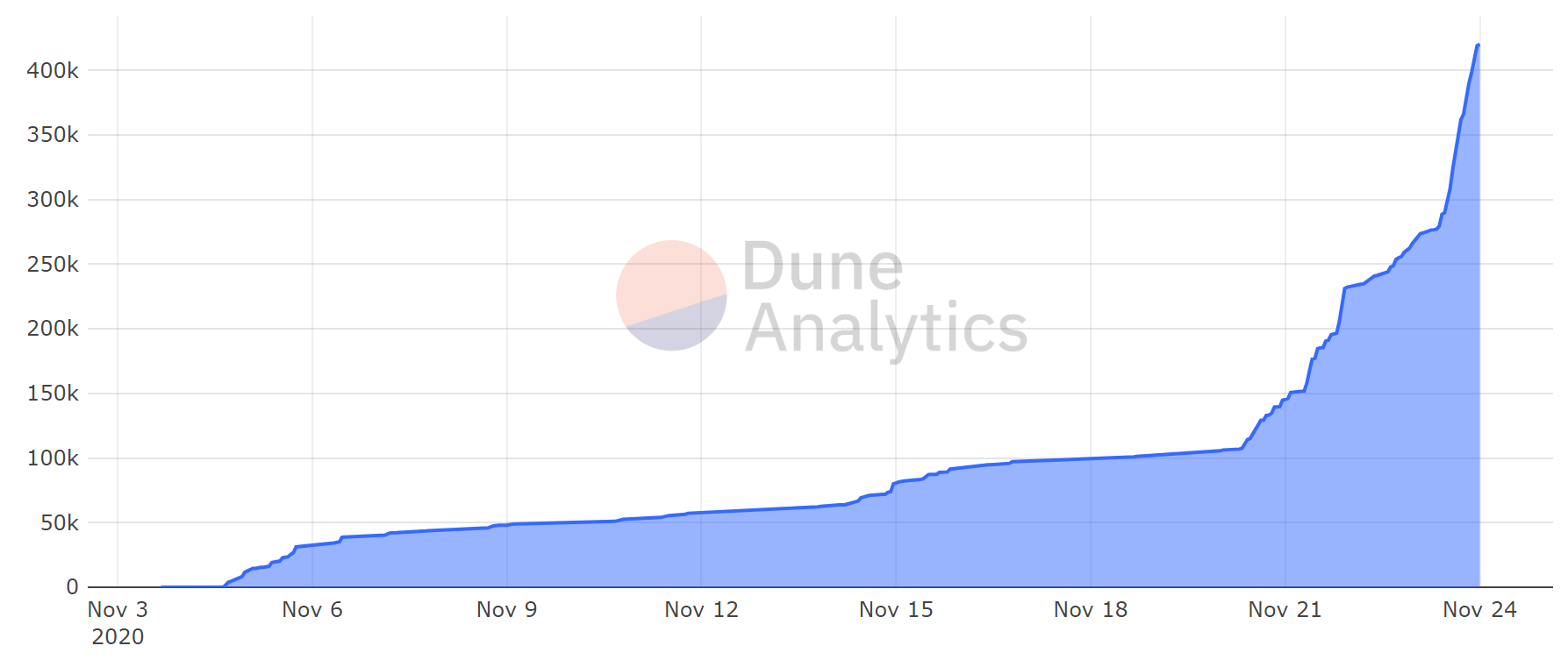 Dune Analytics : اتر با گذشت زمان به قرارداد سپرده ارسال شد