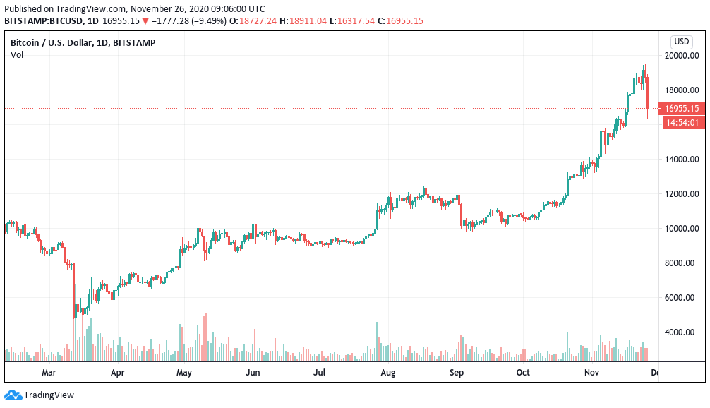 نمودار روزانه قیمت بیتکوین به دلار 8 ماهه. منبع : TradingView