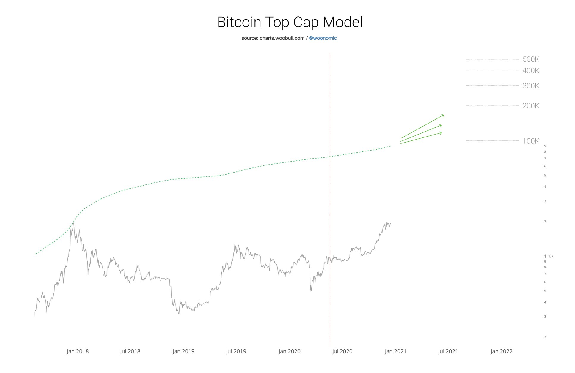 مدل Bitcoin Top Cap 100000 دلار به عنوان یک هدف محافظه کارانه در نظر گرفته است. منبع : Woobull.com 