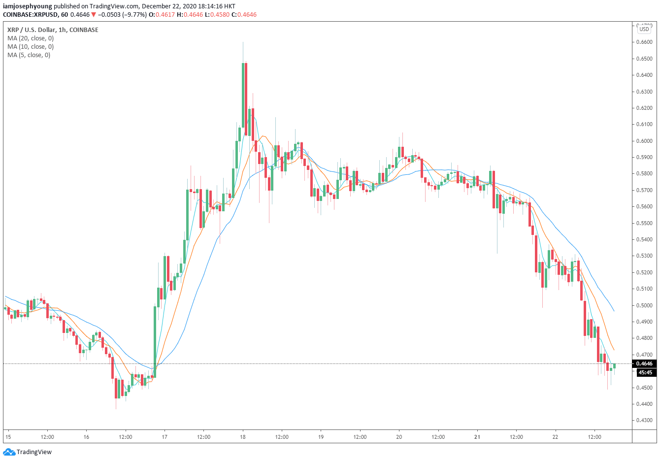 نمودار قیمت 1 ساعته  Coinbase) XRP) منبع : TradingView.com