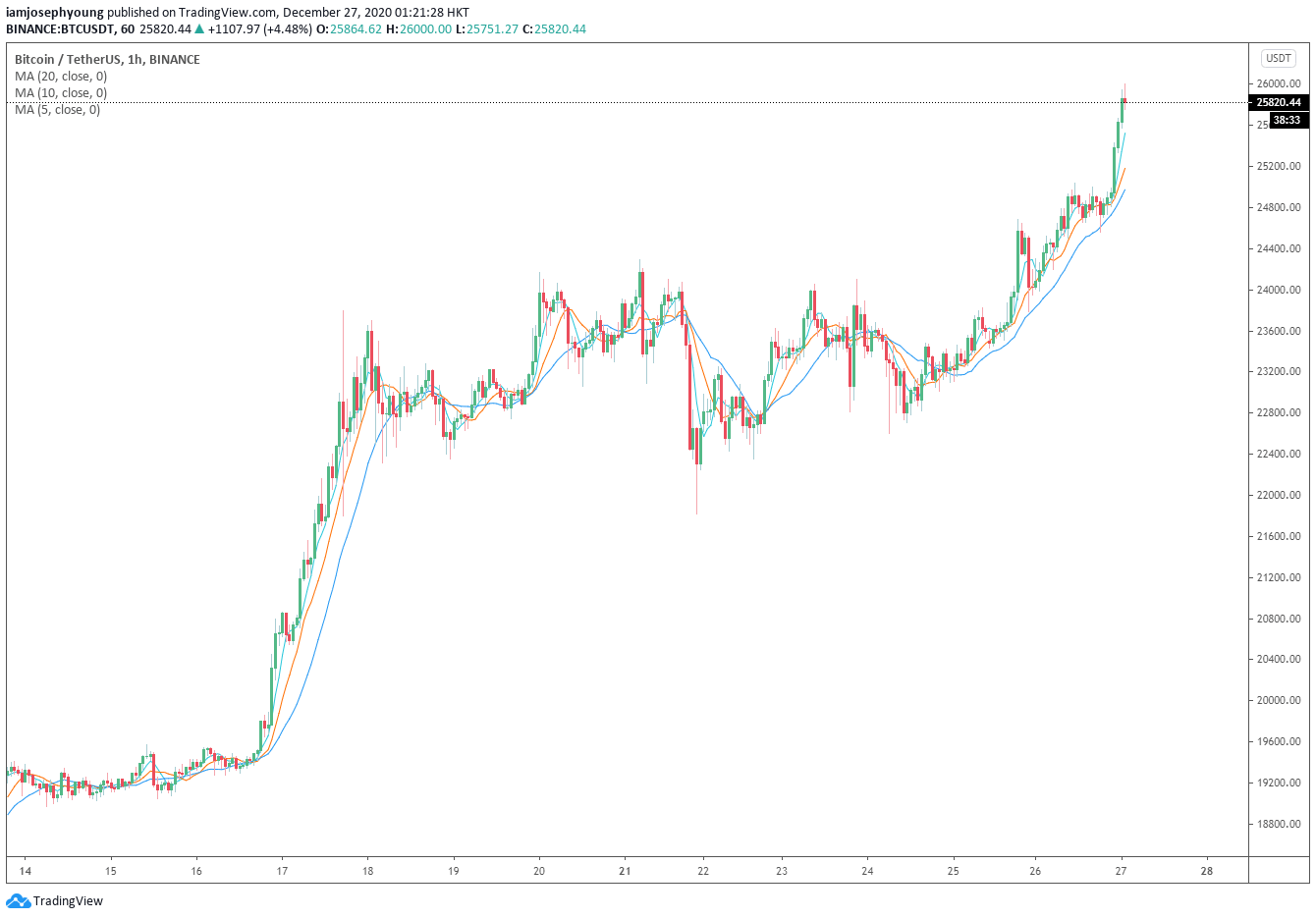 نمودار شمع ساعتی (BTC / USDT (Binance منبع : TradingView.com