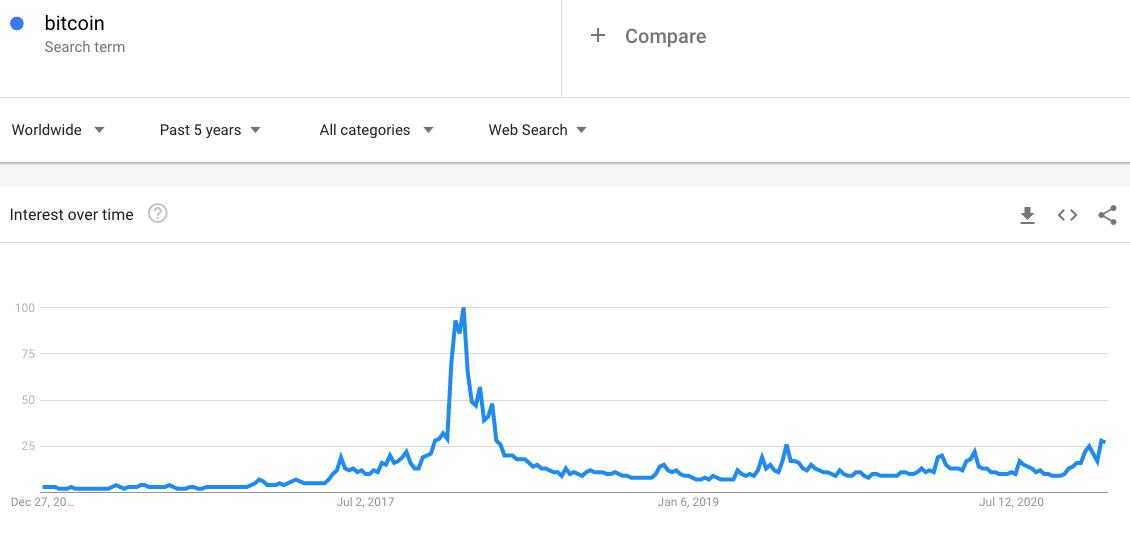 گوگل 'Bitcoin' را جستجو می کند. منبع:  Google Trends
