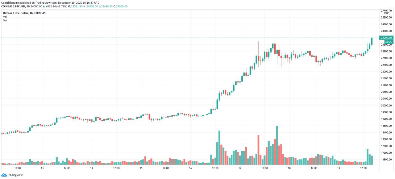 نمودار ساعتی  (BTC / USD (Coinbase  منبع :  Tradingview 