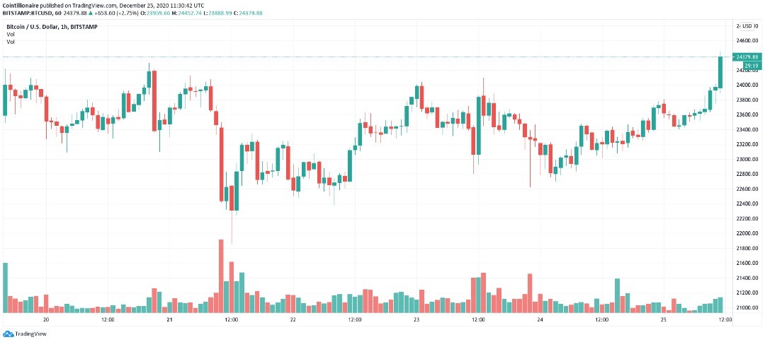 نمودار شمع 1 ساعته BTC / USD (Bitstamp) منبع : Tradingview