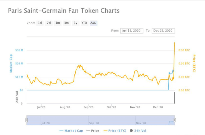 توکن هواداران Paris Saint-Germain منبع :  CoinMarketCap