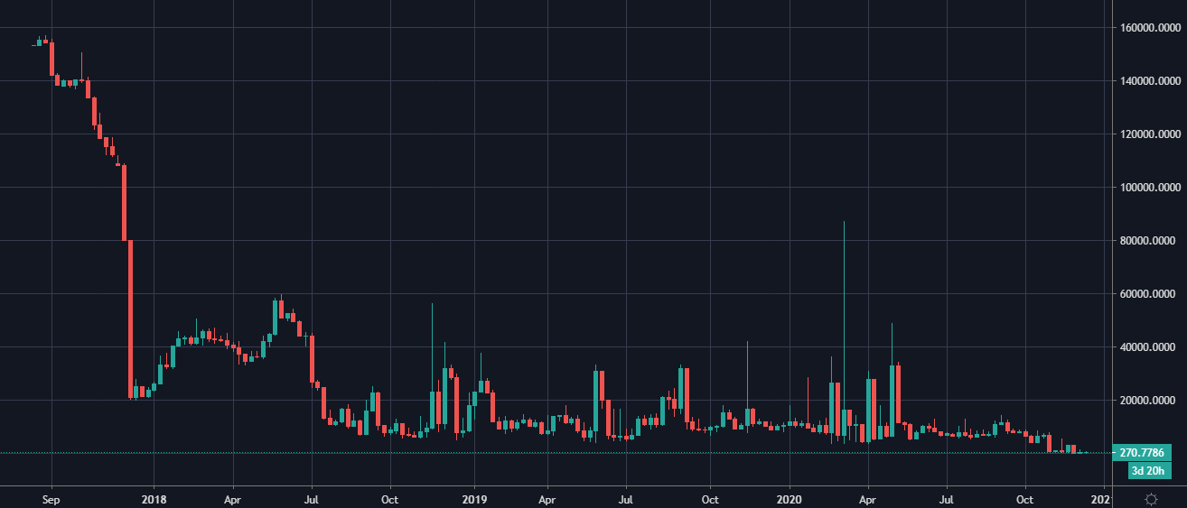 شورت هفتگی ETH / BTC در Bitfinex: TradingView