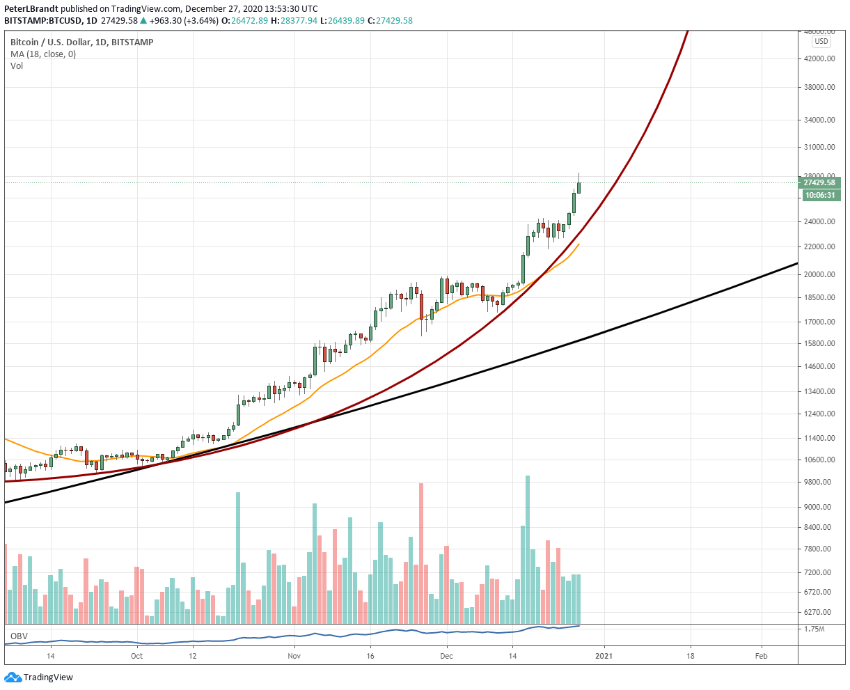 نمودار قیمت BTC / USD روزانه با خط روند. منبع: TradingView.com پیتر برندت