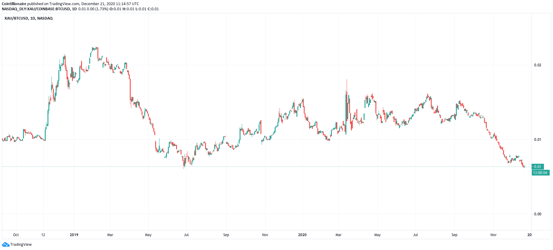 نمودار روزانه طلا در مقابل BTC/USD منبع : TradingView