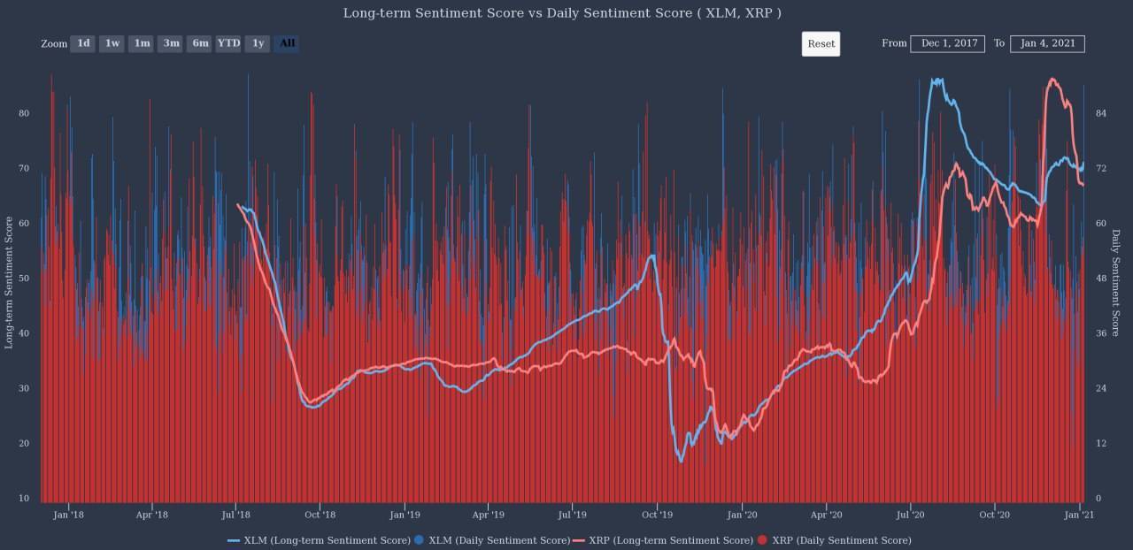نمودار امتیاز روزانه و بلند مدت XLM در مقابل . XRP منبع : The TIE