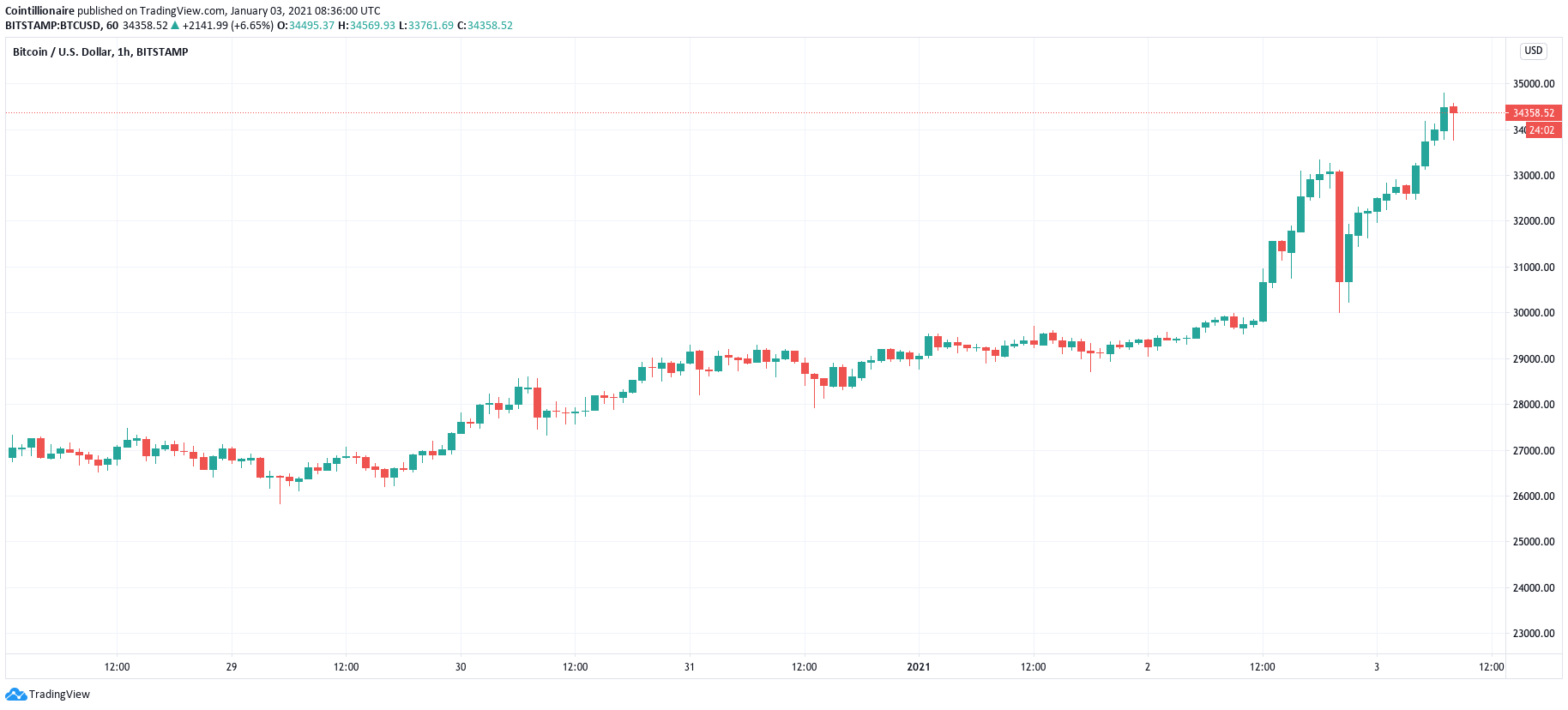 نمودار شمع ساعتی (BTC / USD (Bitstamp