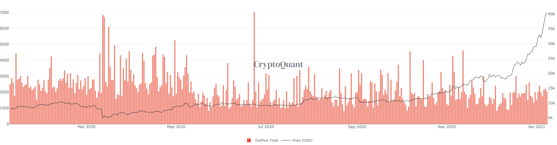کل خروجی بیتکوین از آدرس های استخراج کننده. منبع: CryptoQuant