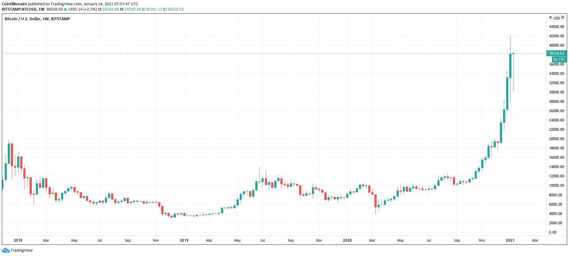 نمودار شمع هفتگی (BTC / USD (Bitstamp. منبع:Tradingview