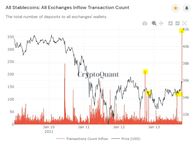 سکه های ثابت در مبادلات وارد می شوند. منبع :CryptoQuant