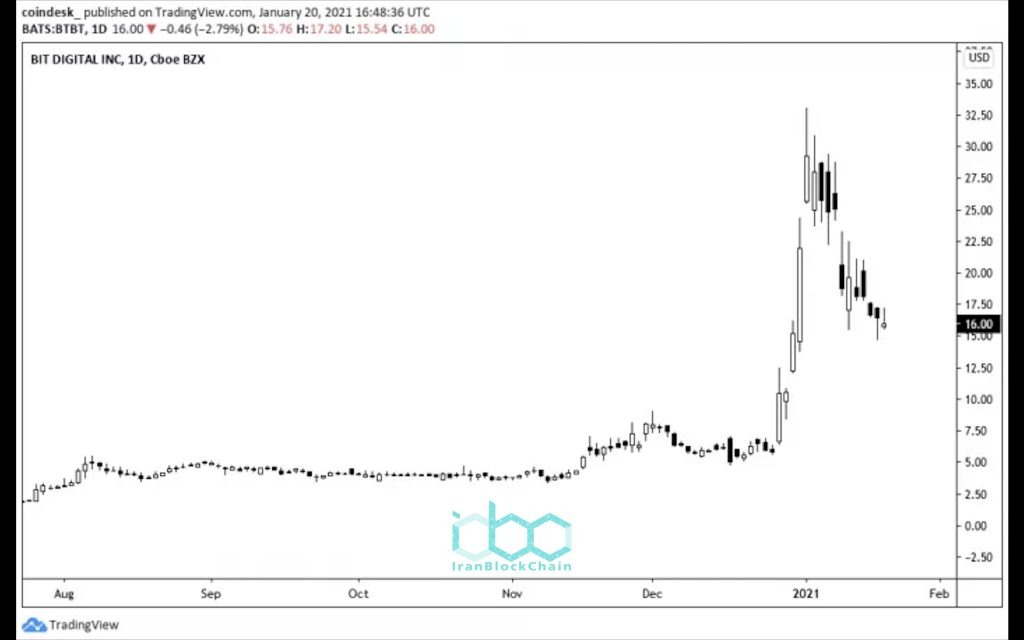 اتهامات وارد به (BTBT) Bitcoin Digital Bit Digital "دروغین" میباشد