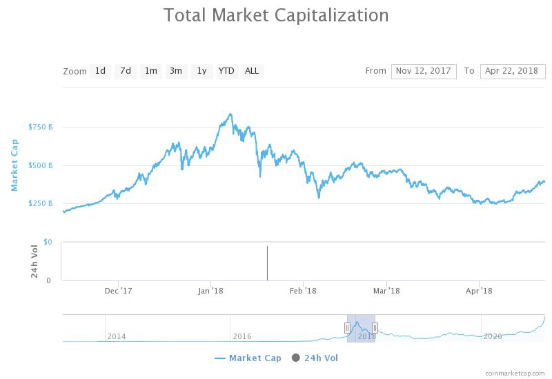 برترین و آخرین بازار صعودی رمزنگاری در اوایل سال 2018 توسط CoinMarketCap