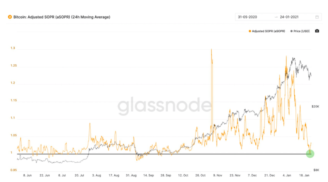بیتکوین SOPR را تنظیم کرد. منبع: Glassnode
