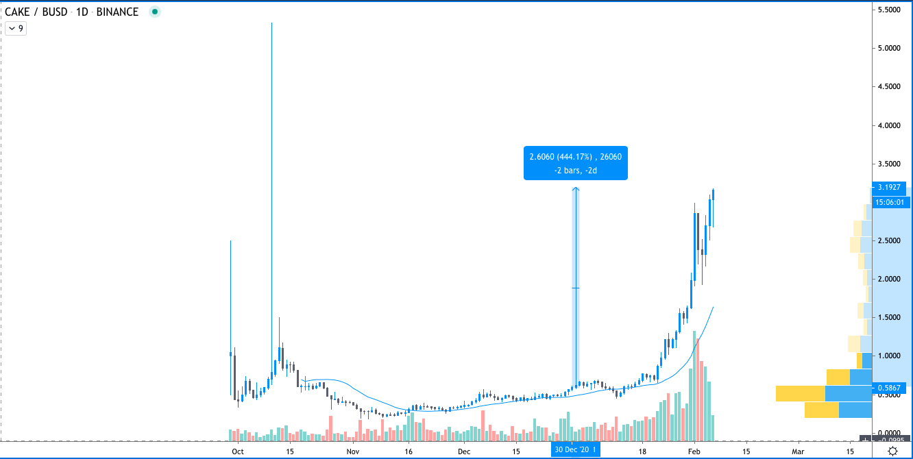 قیمت رمز PanCake (CAKE) در Binance 
منبع : TradingView 
