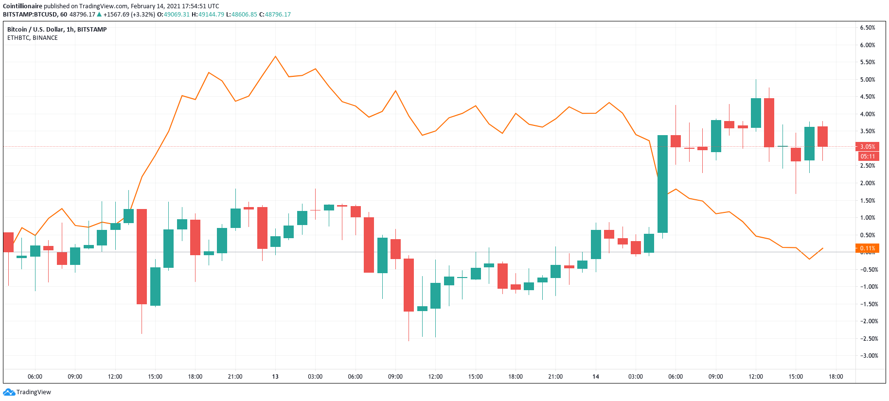 نمودار شمعی 1 ساعته BTC / USD در مقابل ETH / BTC (نارنجی). منبع: Tradingview