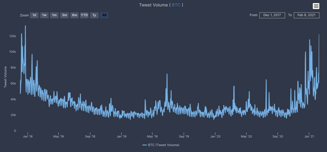 حجم تاریخی BTC:توئیتر: The Tie