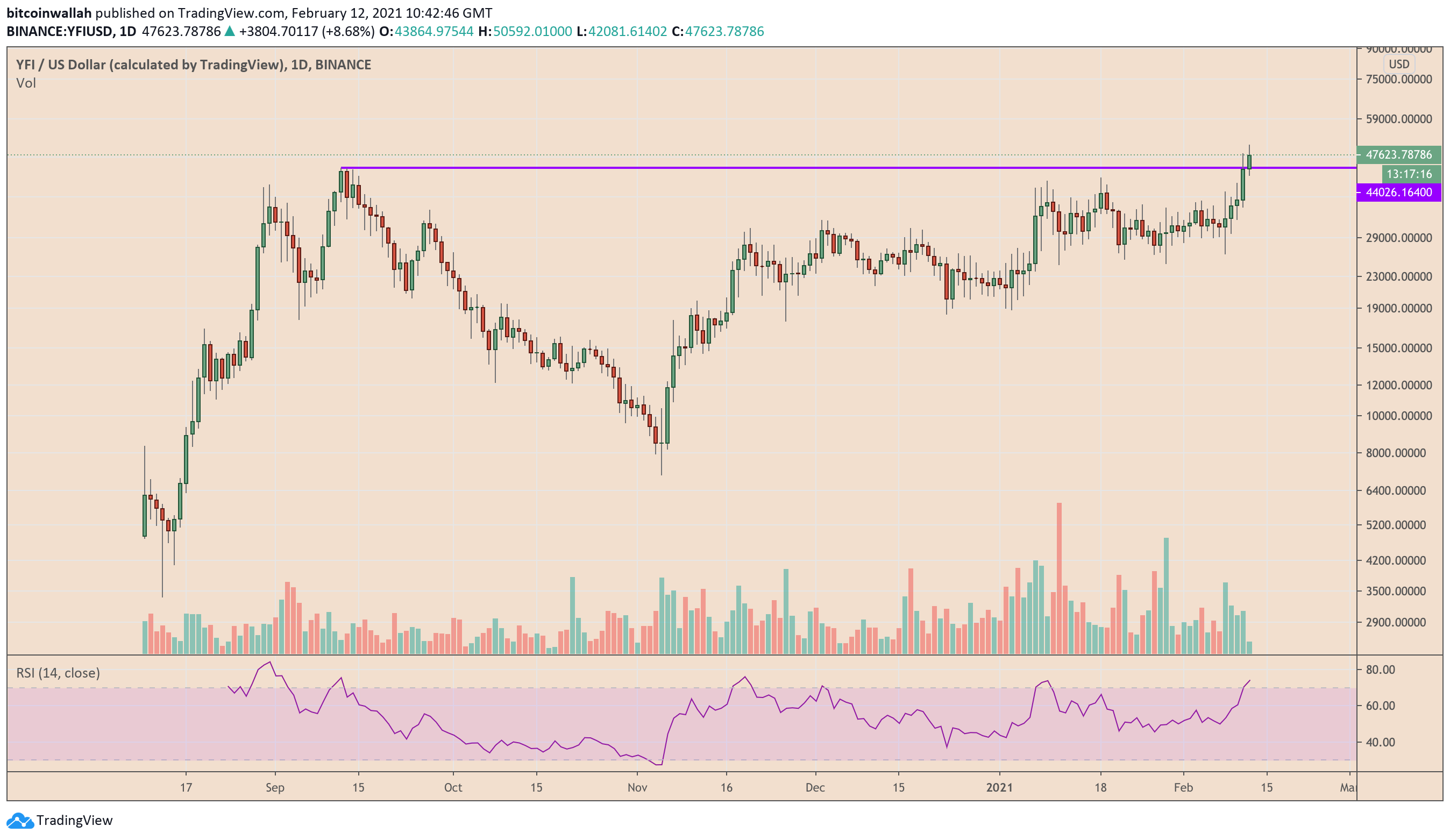 Yearn Finance off to close the day at record levels.  منبع YFIUSD on TradingView.com 