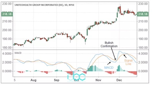 نمونه ای از تقاطع یا کراس اوور مکدی MACD