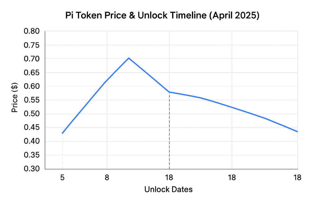 مرور عملکرد اخیر قیمت پای (PI)