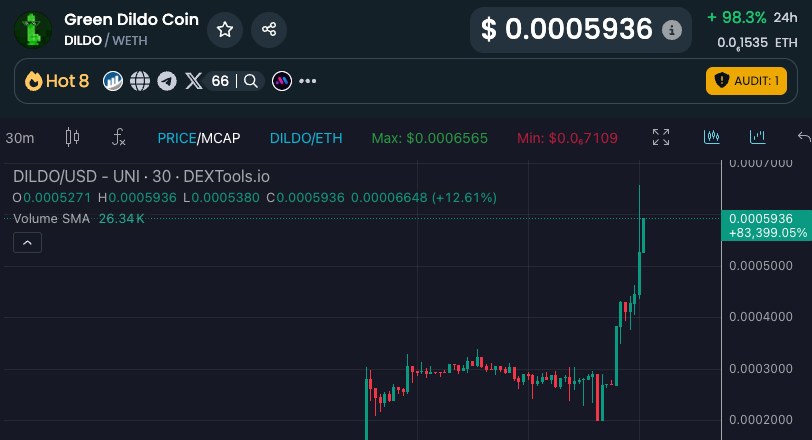نمودار قیمت سبز و خنده‌دار برای Green Dildo Coin