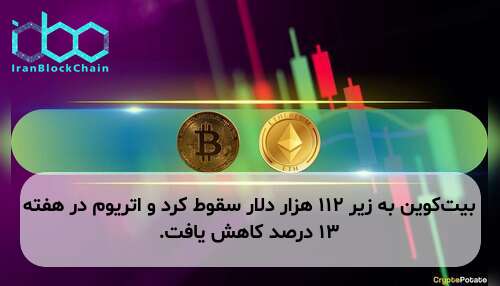 بیت‌کوین به زیر ۱۱۲ هزار دلار سقوط کرد و اتریوم در هفته ۱۳ درصد کاهش یافت.
