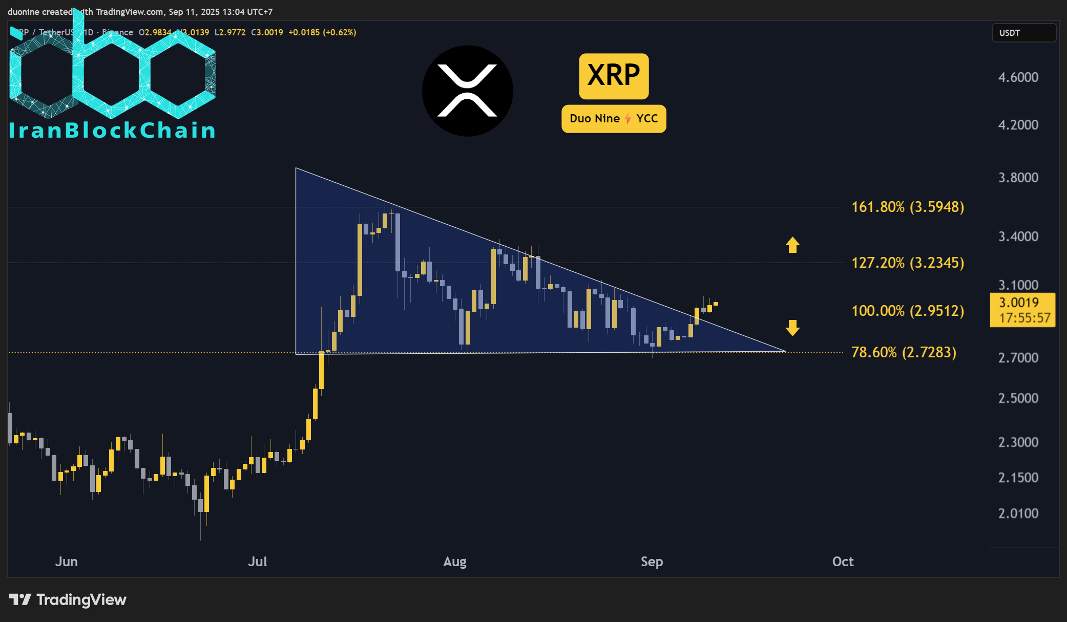پیش‌بینی‌های قیمت ریپل (XRP) برای این هفته