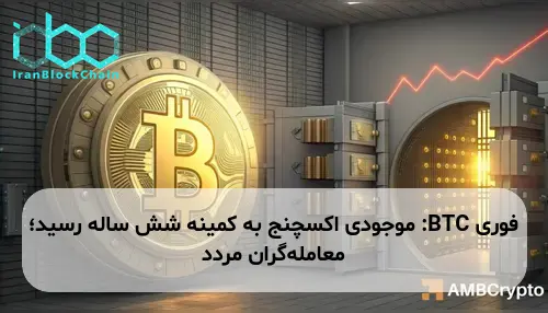 BTC: موجودی اکسچنج به کمینه شش ساله رسید؛ معامله‌گران مردد