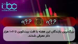 بزرگترین بازندگان این هفته با افت بیتکوین تا ۱۰۶ هزار دلار معرفی شدند.