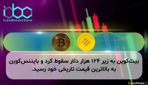 بیت‌کوین به زیر ۱۲۴ هزار دلار سقوط کرد و بایننس‌کوین به بالاترین قیمت تاریخی خود رسید.