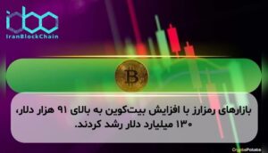 بازارهای رمزارز با افزایش بیت‌کوین به بالای ۹۱ هزار دلار، ۱۳۰ میلیارد دلار رشد کردند.